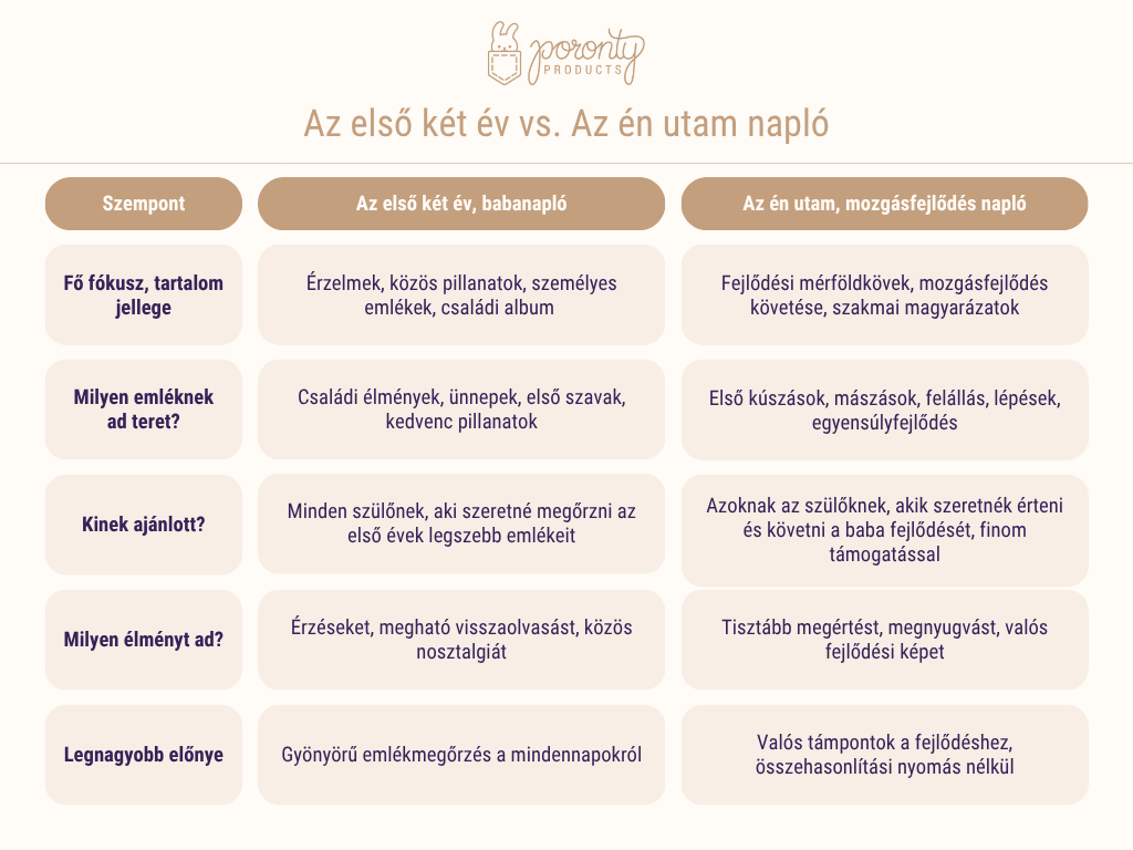 Az első két év, Az én utam naplócsomag