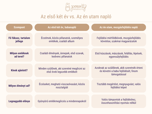 Az első két év, Az én utam naplócsomag